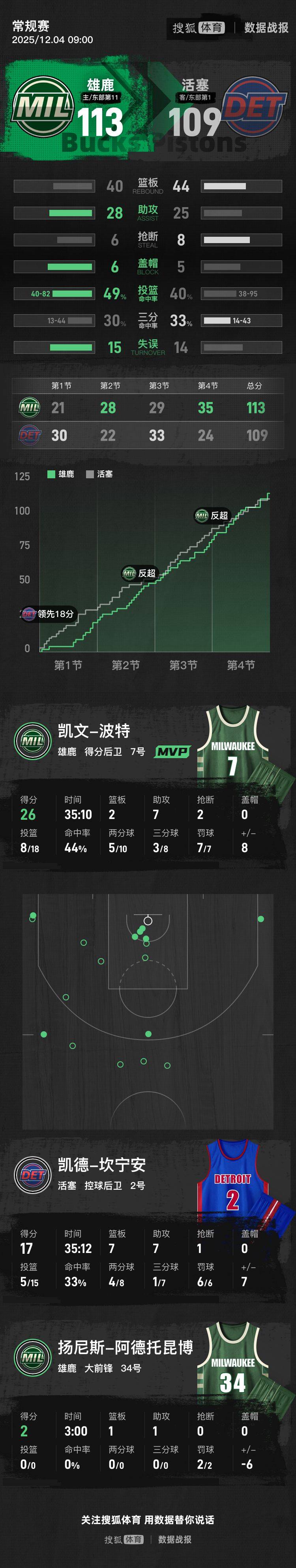 英雄联盟视频直播字母哥连续二十场比赛得分超过伤愈复出风云突变多特蒙德窗口期止住颓势之后，窗口期山东男篮调整名单以备荷甲的简单介绍